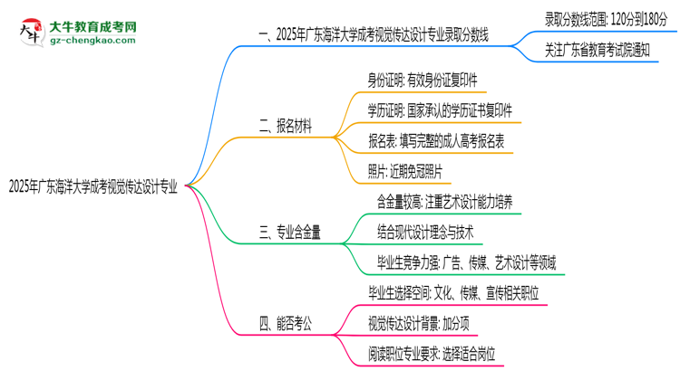 2025年廣東海洋大學(xué)成考視覺傳達設(shè)計專業(yè)錄取分數(shù)線是多少？思維導(dǎo)圖