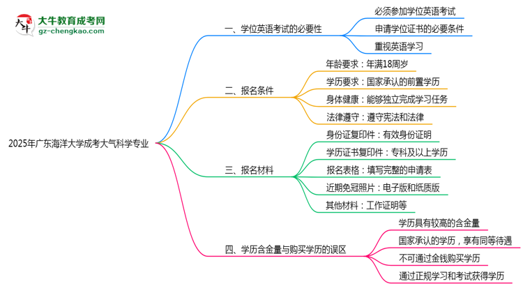 2025年廣東海洋大學(xué)成考大氣科學(xué)專業(yè)要考學(xué)位英語嗎？思維導(dǎo)圖