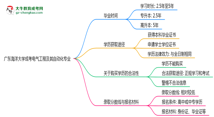 廣東海洋大學(xué)成考電氣工程及其自動(dòng)化專業(yè)需多久完成并拿證？（2025年新）思維導(dǎo)圖