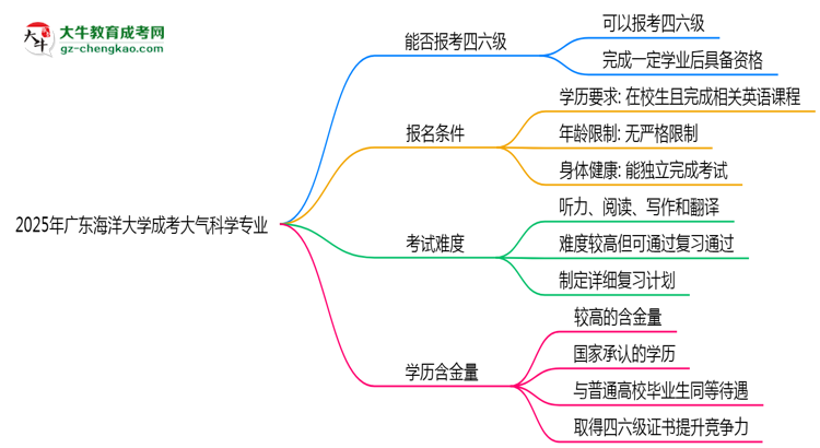 廣東海洋大學(xué)2025年成考大氣科學(xué)專業(yè)生可不可以考四六級？思維導(dǎo)圖