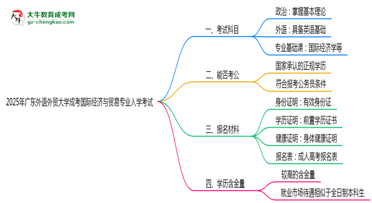 2025年廣東外語外貿(mào)大學(xué)成考國際經(jīng)濟(jì)與貿(mào)易專業(yè)入學(xué)考試科目有哪些？思維導(dǎo)圖