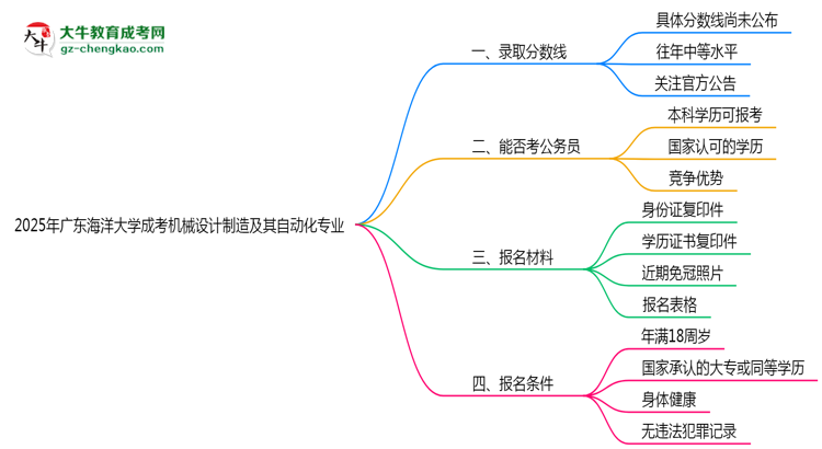 2025年廣東海洋大學(xué)成考機(jī)械設(shè)計(jì)制造及其自動(dòng)化專業(yè)錄取分?jǐn)?shù)線是多少？思維導(dǎo)圖