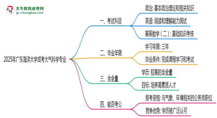 2025年廣東海洋大學成考大氣科學專業(yè)入學考試科目有哪些？思維導圖