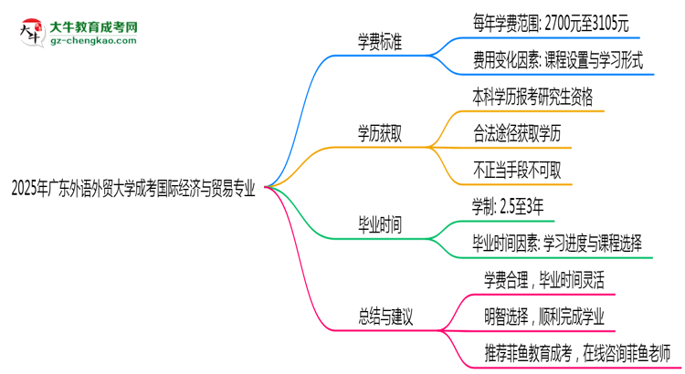 2025年廣東外語(yǔ)外貿(mào)大學(xué)成考國(guó)際經(jīng)濟(jì)與貿(mào)易專(zhuān)業(yè)最新學(xué)費(fèi)標(biāo)準(zhǔn)多少思維導(dǎo)圖