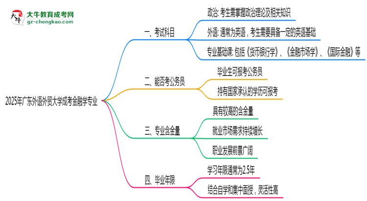 2025年廣東外語外貿(mào)大學(xué)成考金融學(xué)專業(yè)入學(xué)考試科目有哪些？思維導(dǎo)圖