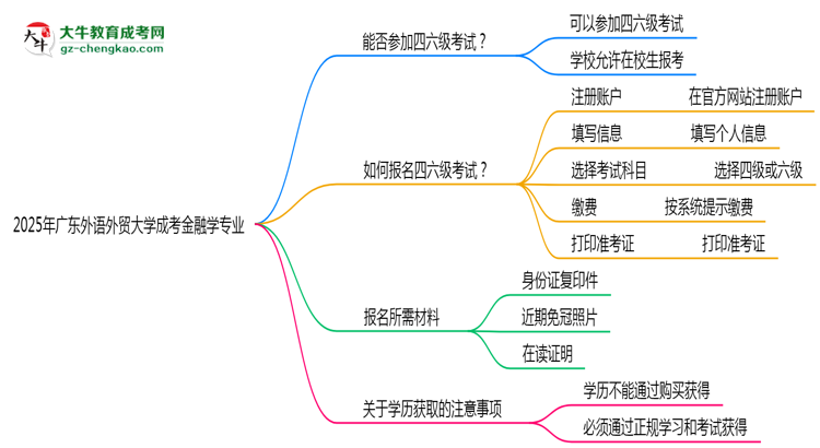 廣東外語外貿(mào)大學(xué)2025年成考金融學(xué)專業(yè)生可不可以考四六級(jí)？思維導(dǎo)圖