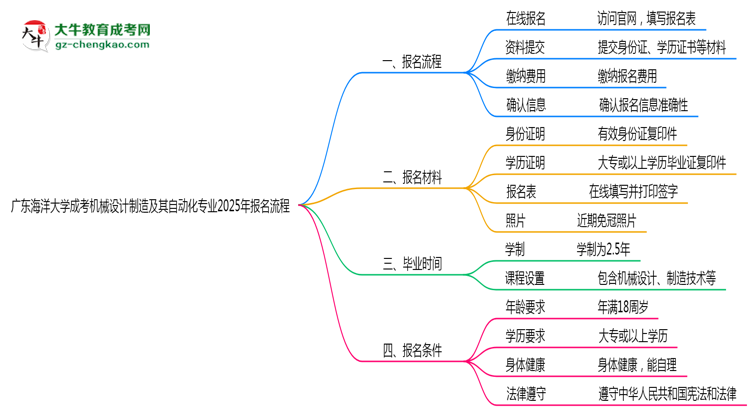 廣東海洋大學(xué)成考機(jī)械設(shè)計制造及其自動化專業(yè)2025年報名流程思維導(dǎo)圖