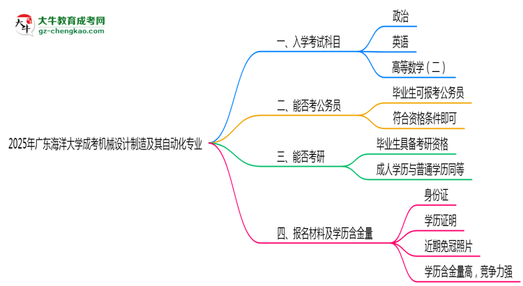 2025年廣東海洋大學(xué)成考機(jī)械設(shè)計(jì)制造及其自動(dòng)化專業(yè)入學(xué)考試科目有哪些？思維導(dǎo)圖
