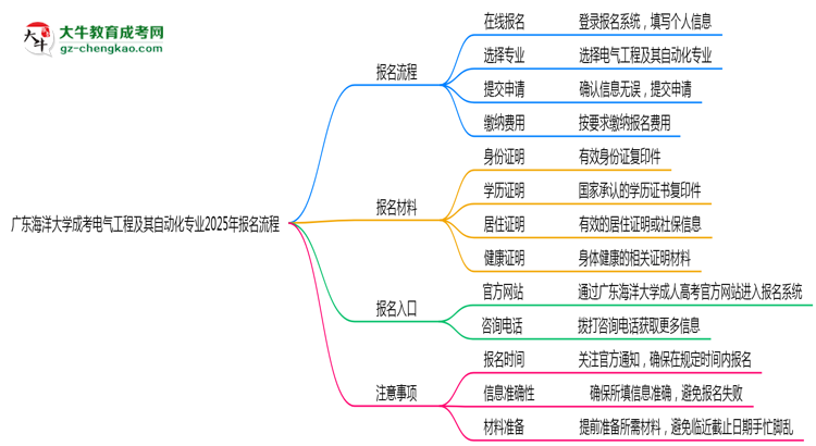 廣東海洋大學成考電氣工程及其自動化專業(yè)2025年報名流程思維導圖