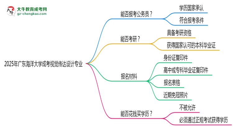 廣東海洋大學(xué)2025年成考視覺(jué)傳達(dá)設(shè)計(jì)專業(yè)學(xué)歷能考公嗎？思維導(dǎo)圖
