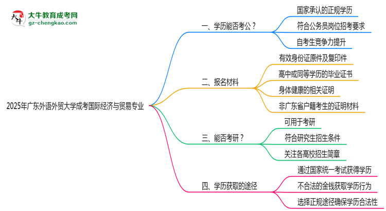 廣東外語外貿(mào)大學(xué)2025年成考國際經(jīng)濟(jì)與貿(mào)易專業(yè)學(xué)歷能考公嗎？思維導(dǎo)圖