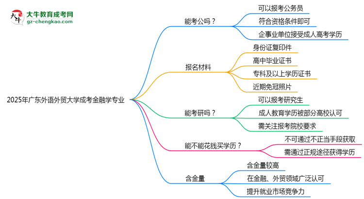 廣東外語(yǔ)外貿(mào)大學(xué)2025年成考金融學(xué)專業(yè)學(xué)歷能考公嗎？思維導(dǎo)圖