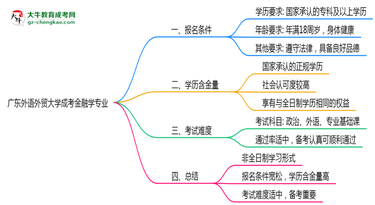 廣東外語外貿(mào)大學(xué)成考金融學(xué)專業(yè)是全日制的嗎？（2025最新）思維導(dǎo)圖