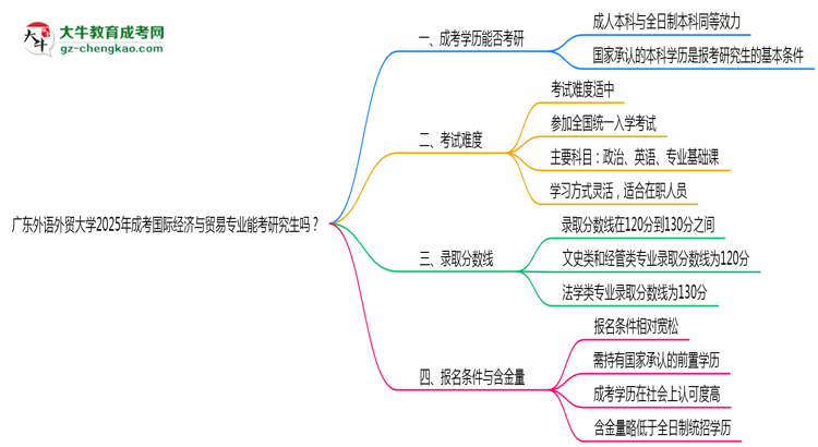 廣東外語(yǔ)外貿(mào)大學(xué)2025年成考國(guó)際經(jīng)濟(jì)與貿(mào)易專(zhuān)業(yè)能考研究生嗎？思維導(dǎo)圖