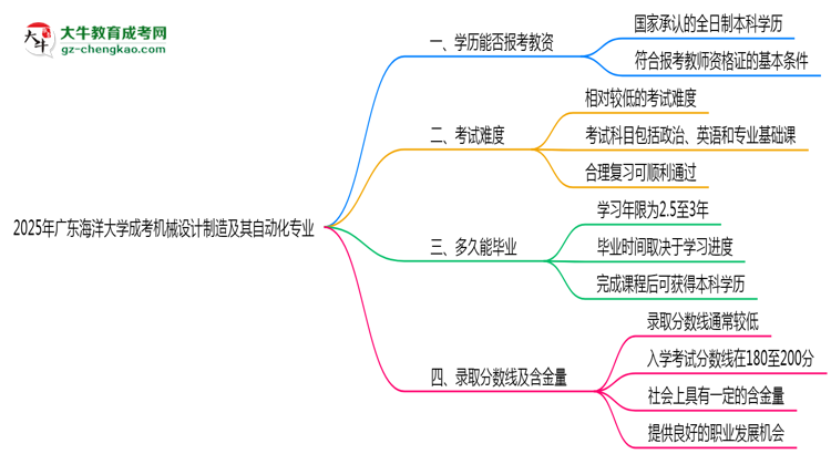 2025年廣東海洋大學成考機械設(shè)計制造及其自動化專業(yè)學歷能報考教資嗎？思維導圖