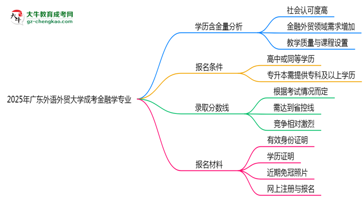 2025年廣東外語外貿(mào)大學(xué)成考金融學(xué)專業(yè)學(xué)歷的含金量怎么樣？思維導(dǎo)圖