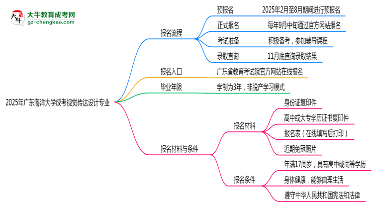 廣東海洋大學(xué)成考視覺傳達設(shè)計專業(yè)2025年報名流程思維導(dǎo)圖