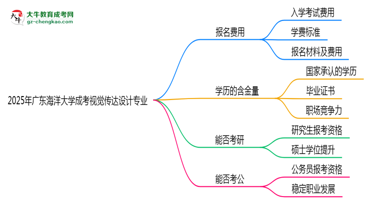 2025年廣東海洋大學(xué)成考視覺傳達設(shè)計專業(yè)學(xué)歷花錢能買到嗎？思維導(dǎo)圖