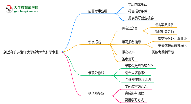 2025年廣東海洋大學成考大氣科學專業(yè)能考事業(yè)編嗎？思維導圖