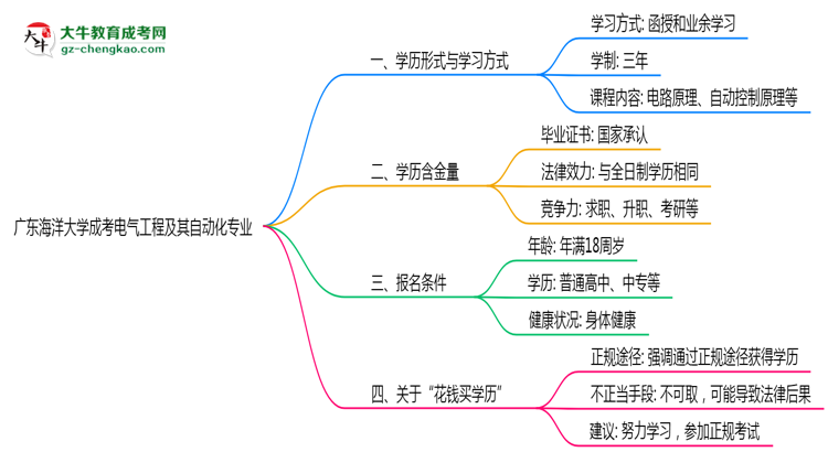 廣東海洋大學(xué)成考電氣工程及其自動(dòng)化專業(yè)是全日制的嗎？（2025最新）思維導(dǎo)圖