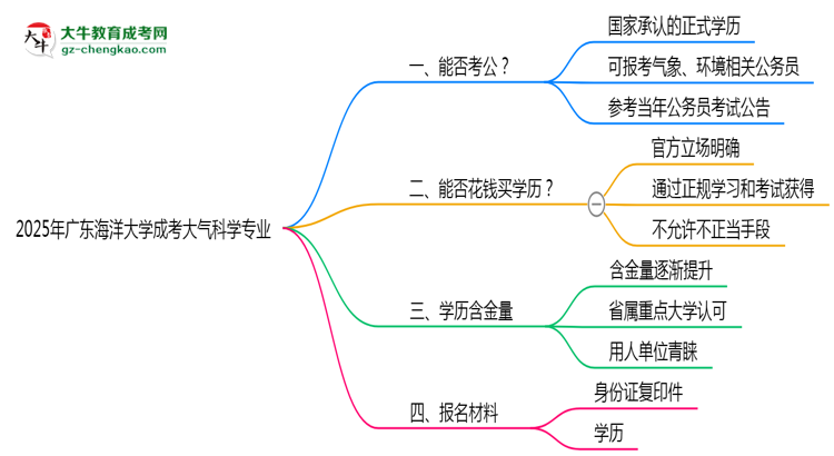 廣東海洋大學(xué)2025年成考大氣科學(xué)專業(yè)學(xué)歷能考公嗎？思維導(dǎo)圖