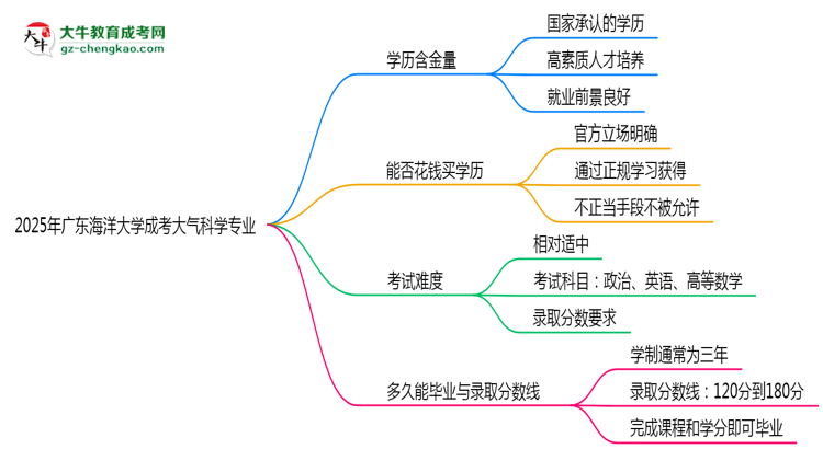 2025年廣東海洋大學(xué)成考大氣科學(xué)專業(yè)學(xué)歷的含金量怎么樣？思維導(dǎo)圖