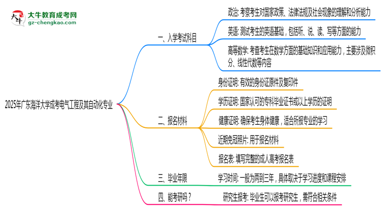 2025年廣東海洋大學(xué)成考電氣工程及其自動(dòng)化專業(yè)入學(xué)考試科目有哪些？思維導(dǎo)圖