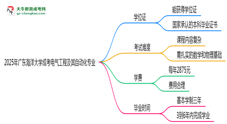 2025年廣東海洋大學(xué)成考電氣工程及其自動(dòng)化專(zhuān)業(yè)能拿學(xué)位證嗎？思維導(dǎo)圖