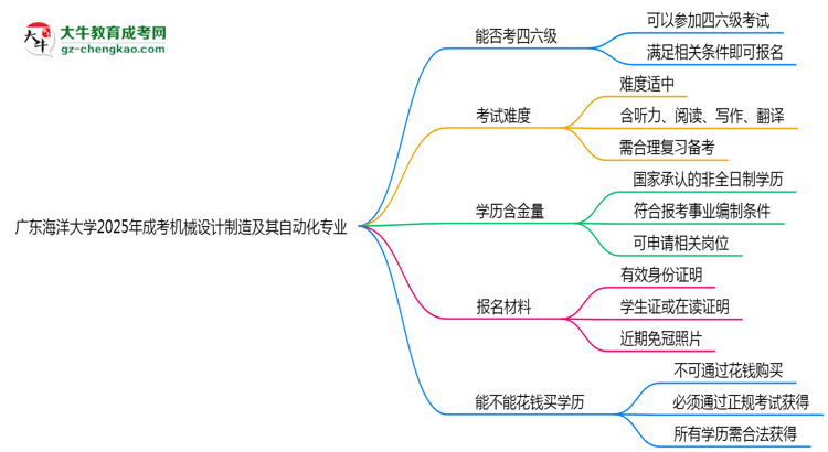 廣東海洋大學(xué)2025年成考機(jī)械設(shè)計(jì)制造及其自動(dòng)化專業(yè)生可不可以考四六級(jí)？思維導(dǎo)圖