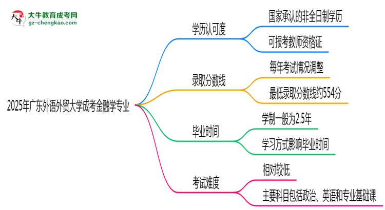 2025年廣東外語外貿(mào)大學成考金融學專業(yè)學歷能報考教資嗎？思維導圖