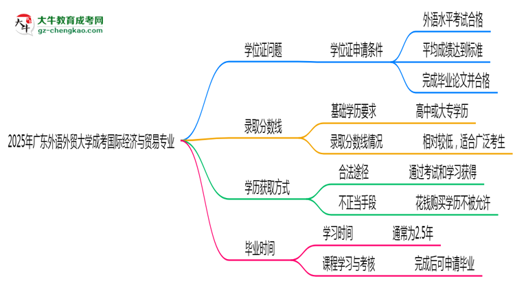 2025年廣東外語外貿(mào)大學(xué)成考國際經(jīng)濟(jì)與貿(mào)易專業(yè)能拿學(xué)位證嗎？思維導(dǎo)圖