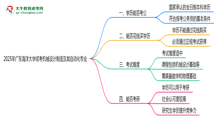 廣東海洋大學(xué)2025年成考機械設(shè)計制造及其自動化專業(yè)學(xué)歷能考公嗎？思維導(dǎo)圖