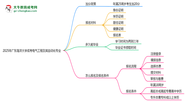 2025年廣東海洋大學成考電氣工程及其自動化專業(yè)最新加分政策及條件思維導圖