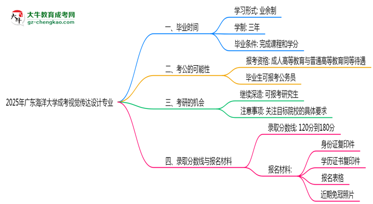 廣東海洋大學(xué)成考視覺傳達(dá)設(shè)計(jì)專業(yè)需多久完成并拿證？（2025年新）思維導(dǎo)圖