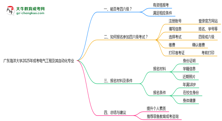 廣東海洋大學(xué)2025年成考電氣工程及其自動化專業(yè)生可不可以考四六級？思維導(dǎo)圖