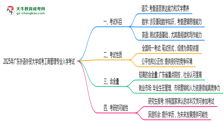 2025年廣東外語外貿(mào)大學(xué)成考工商管理專業(yè)入學(xué)考試科目有哪些？思維導(dǎo)圖