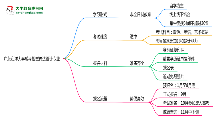 廣東海洋大學(xué)成考視覺傳達(dá)設(shè)計(jì)專業(yè)是全日制的嗎？（2025最新）思維導(dǎo)圖