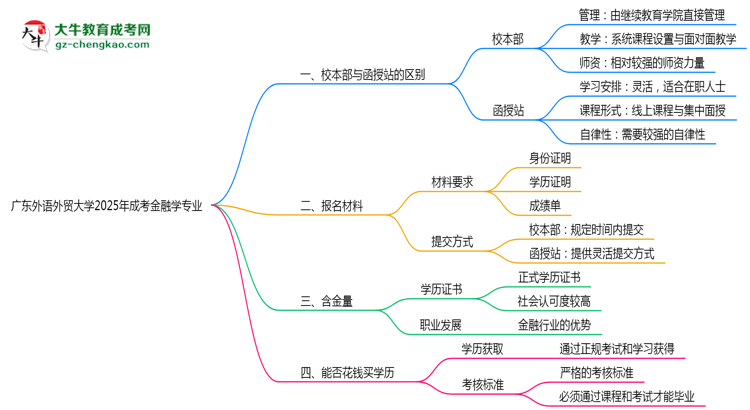 廣東外語外貿(mào)大學(xué)2025年成考金融學(xué)專業(yè)校本部和函授站哪個(gè)更好？思維導(dǎo)圖