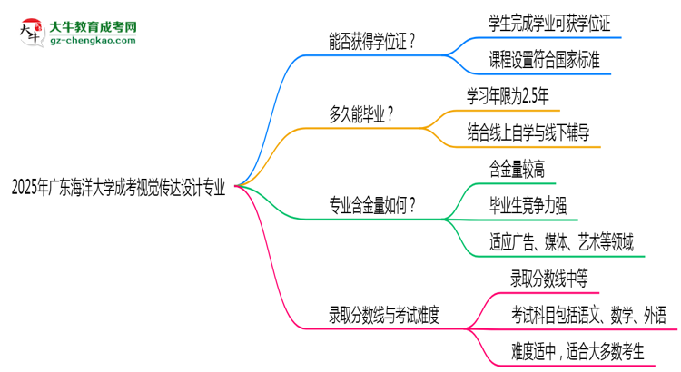2025年廣東海洋大學(xué)成考視覺傳達(dá)設(shè)計專業(yè)能拿學(xué)位證嗎？思維導(dǎo)圖