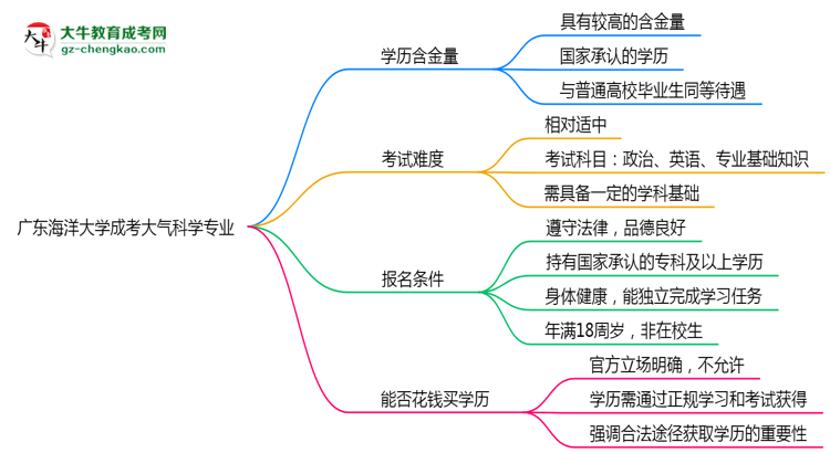 廣東海洋大學(xué)成考大氣科學(xué)專業(yè)是全日制的嗎？（2025最新）思維導(dǎo)圖