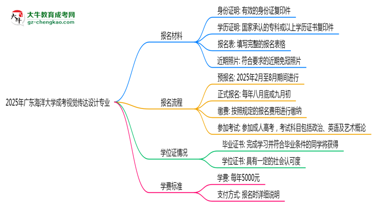 2025年廣東海洋大學(xué)成考視覺(jué)傳達(dá)設(shè)計(jì)專業(yè)報(bào)名材料需要什么？思維導(dǎo)圖