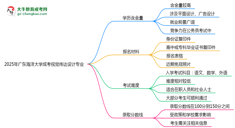 2025年廣東海洋大學(xué)成考視覺傳達(dá)設(shè)計專業(yè)學(xué)歷的含金量怎么樣？思維導(dǎo)圖