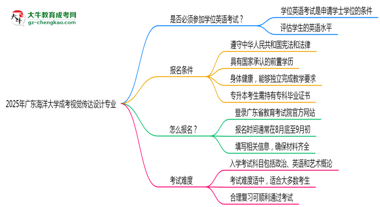 2025年廣東海洋大學(xué)成考視覺傳達(dá)設(shè)計(jì)專業(yè)要考學(xué)位英語(yǔ)嗎？思維導(dǎo)圖