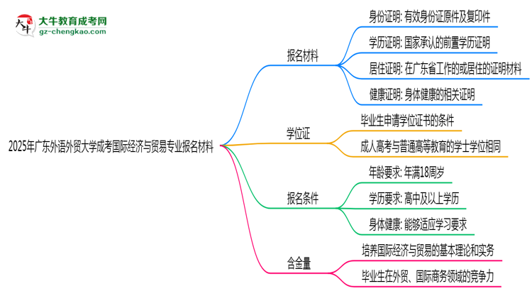 2025年廣東外語外貿(mào)大學(xué)成考國際經(jīng)濟(jì)與貿(mào)易專業(yè)報名材料需要什么？思維導(dǎo)圖