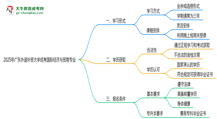 廣東外語(yǔ)外貿(mào)大學(xué)成考國(guó)際經(jīng)濟(jì)與貿(mào)易專業(yè)是全日制的嗎？（2025最新）思維導(dǎo)圖
