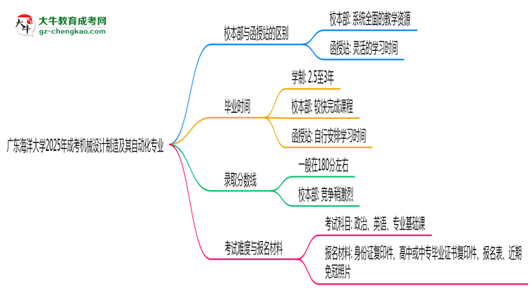 廣東海洋大學(xué)2025年成考機(jī)械設(shè)計(jì)制造及其自動化專業(yè)校本部和函授站哪個(gè)更好？思維導(dǎo)圖