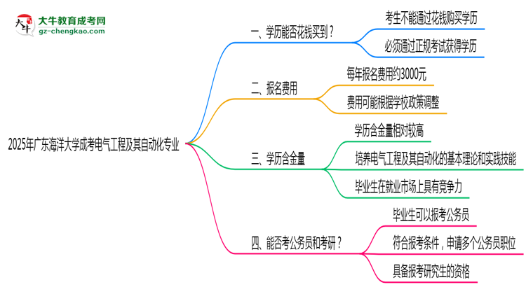 2025年廣東海洋大學成考電氣工程及其自動化專業(yè)學歷花錢能買到嗎？思維導圖