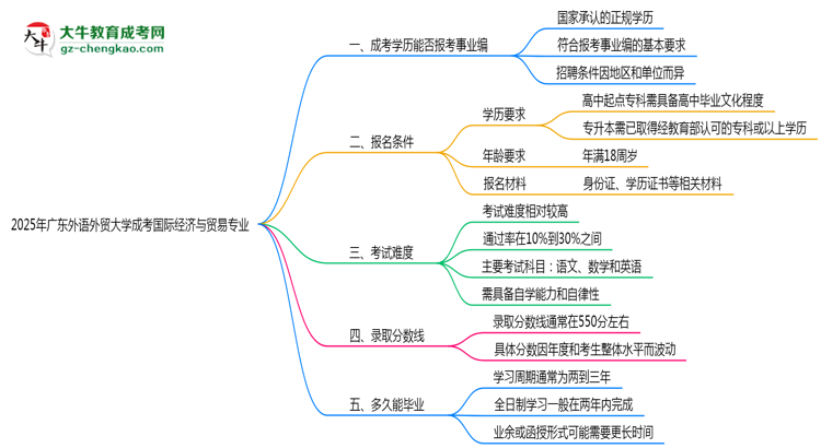 2025年廣東外語(yǔ)外貿(mào)大學(xué)成考國(guó)際經(jīng)濟(jì)與貿(mào)易專業(yè)能考事業(yè)編嗎？思維導(dǎo)圖