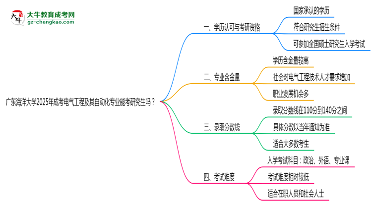 廣東海洋大學2025年成考電氣工程及其自動化專業(yè)能考研究生嗎？思維導圖