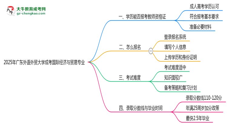 2025年廣東外語外貿(mào)大學(xué)成考國際經(jīng)濟與貿(mào)易專業(yè)學(xué)歷能報考教資嗎？思維導(dǎo)圖